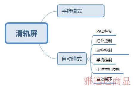 滑軌屏的分類係統圖