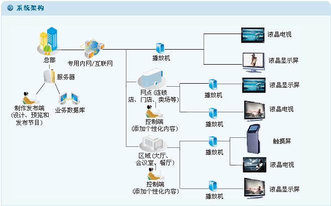 廣告機係統架構